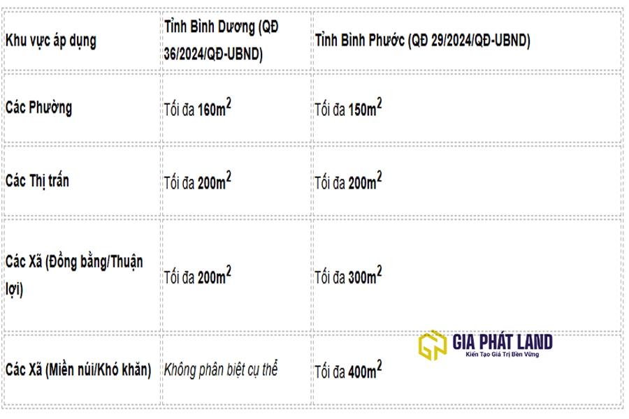 So sánh hạn mức giao đất ở tỉnh Bình Dương và Bình Phước năm 2026.