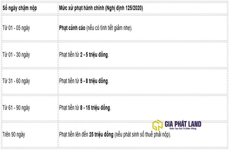 Mức phạt chậm nộp hồ sơ khai thuế đất phi nông nghiệp 2026.