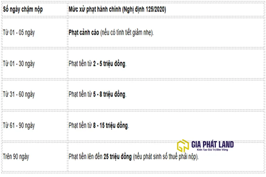 Mức phạt chậm nộp hồ sơ khai thuế đất phi nông nghiệp 2026.