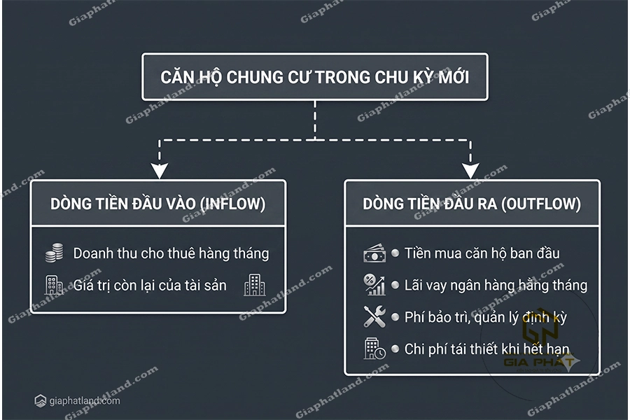 Dòng tiền căn hộ trong Thị Trường Bất Động Sản 2026